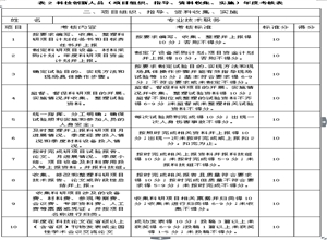 煤矿科技创新人员年度考核办法